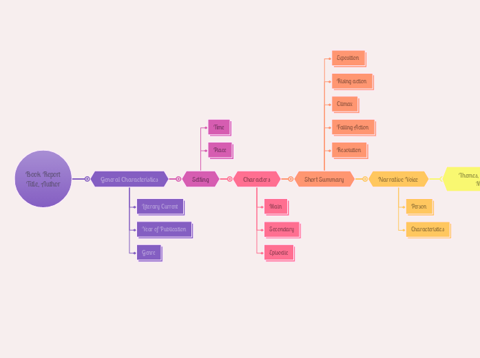 Book Report Mind Map book-report-mind-map